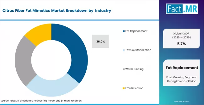 Citrus Fiber Fat Mimetics Market Analysis By Function