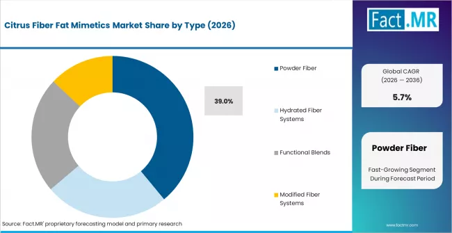 Citrus Fiber Fat Mimetics Market Analysis By Type