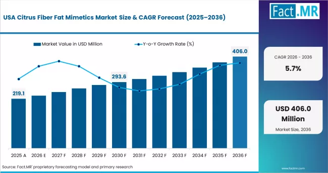 Citrus Fiber Fat Mimetics Market Country Value Analysis