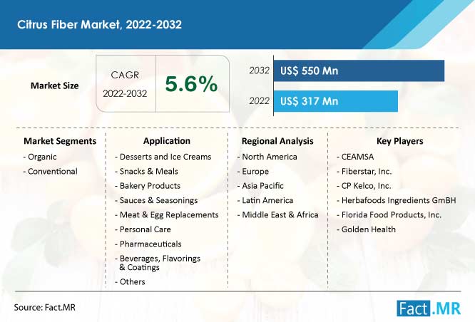 Citrus Fiber Market forecast analysis by Fact.MR