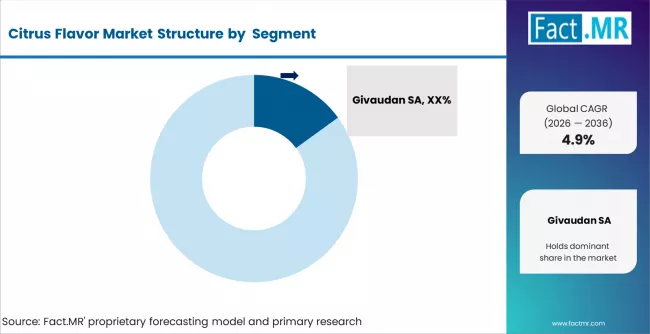 Citrus Flavor Market Analysis By Company