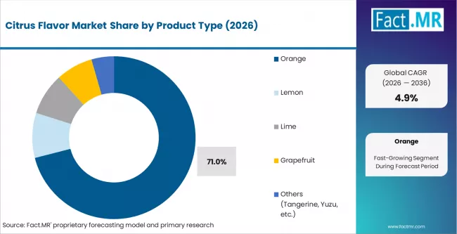 Citrus Flavor Market Analysis By Product Type