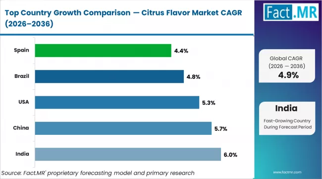 Citrus Flavor Market Cagr Analysis By Country