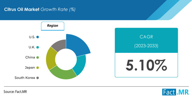 Citrus oil market forecast by Fact.MR