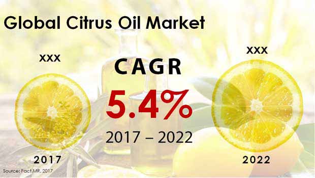 citrus oil market