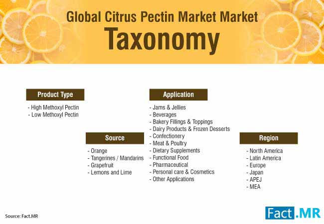 Citrus Pectin Market 2 citrus pectin market 2