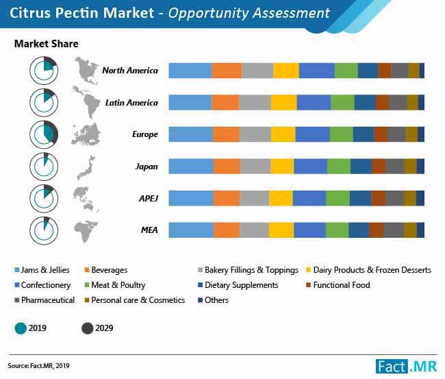 Citrus Pectin Market