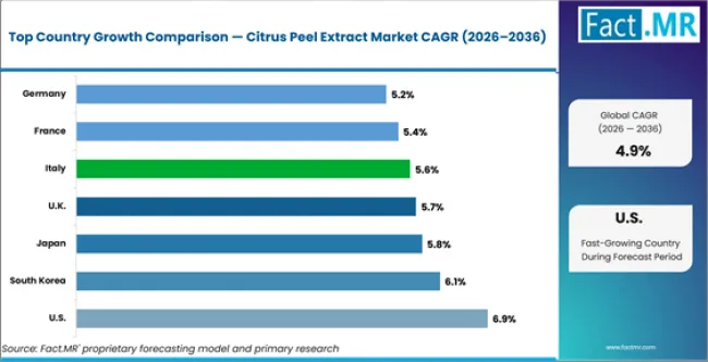 Citrus Peel Extract Market Cagr Analysis By Country