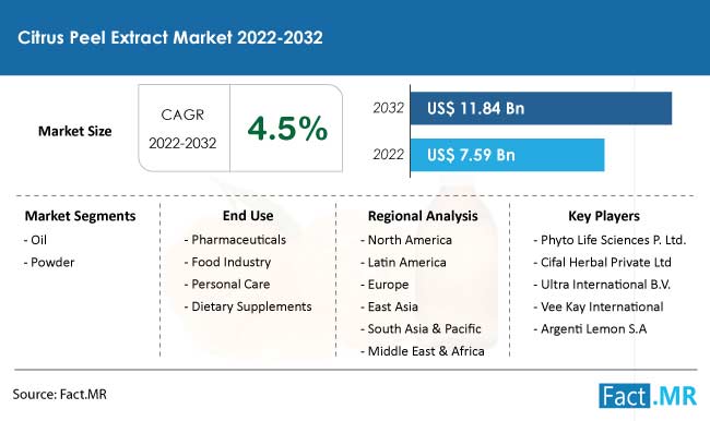 Citrus peel extract market forecast by Fact.MR