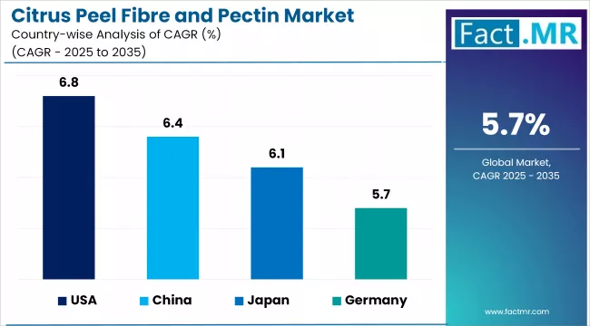 Citrus Peel Fibre And Pectin Market Cagr Analysis By Country