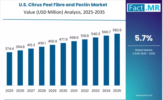 Citrus Peel Fibre And Pectin Market Country Value Analysis