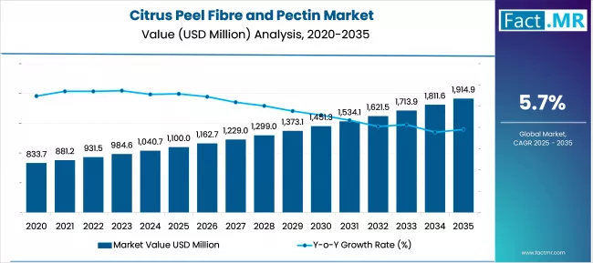 Citrus Peel Fibre And Pectin Market Market Value Analysis