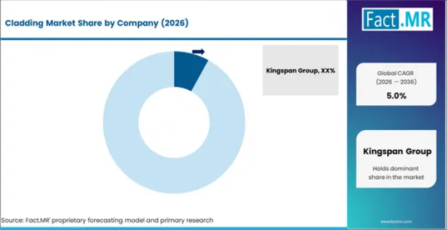Cladding Market Analysis By Company