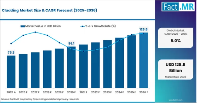 Cladding Market Market Value Analysis