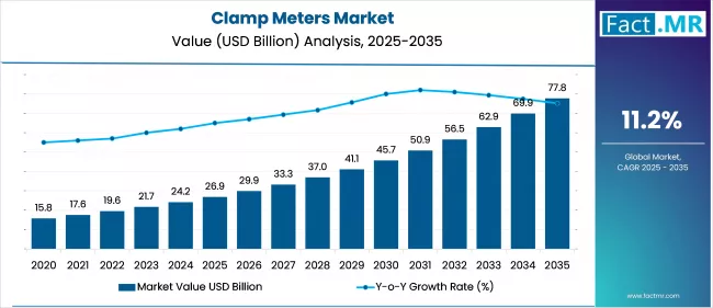 Clamp Meters Market Value Analysis
