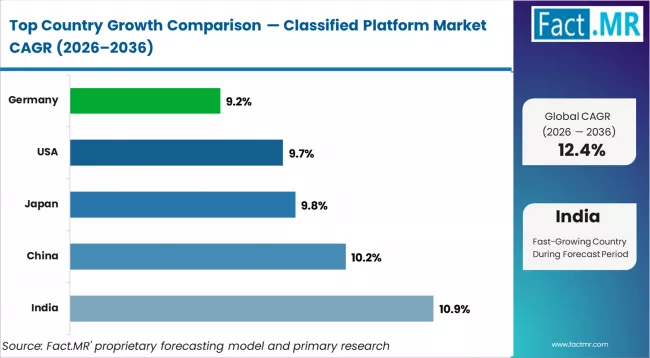 Classified Platform Market Cagr Analysis By Country