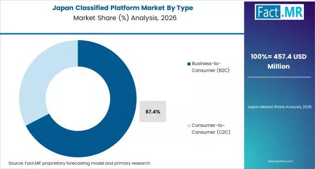 Classified Platform Market Japan Market Share Analysis By Type