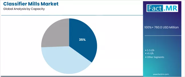 Classifier Mills Market Analysis By Capacity