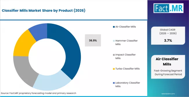 Classifier Mills Market Analysis By Product