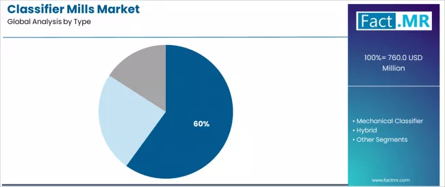 Classifier Mills Market Analysis By Type