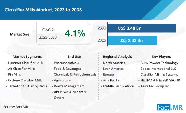 Classifier Mills Market Size, Share, Trends, Growth, Demand and Sales Forecast Report by Fact.MR