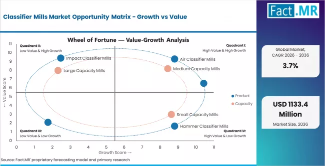 Classifier Mills Market Opportunity Matrix Growth Vs Value