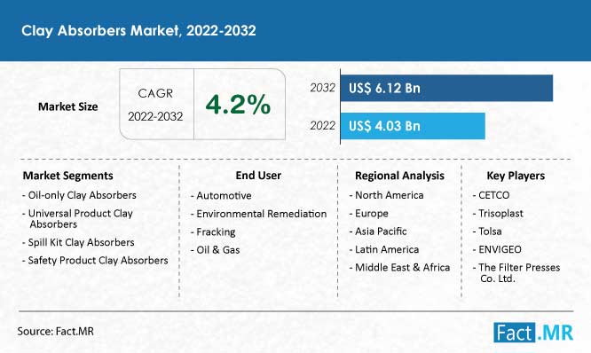 Clay absorbers market overview