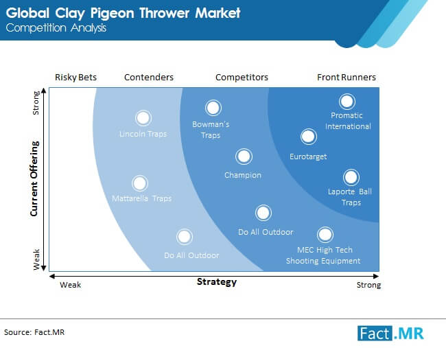 Clay pigeon thrower market competition analysis