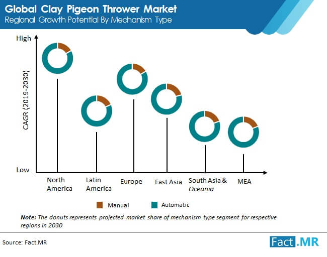 Clay pigeon thrower market regional growth potential by mechanism type