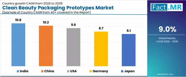 Clean Beauty Packaging Prototypes Market Cagr Analysis By Country Clean Beauty Packaging Prototypes Market Cagr Analysis By Country