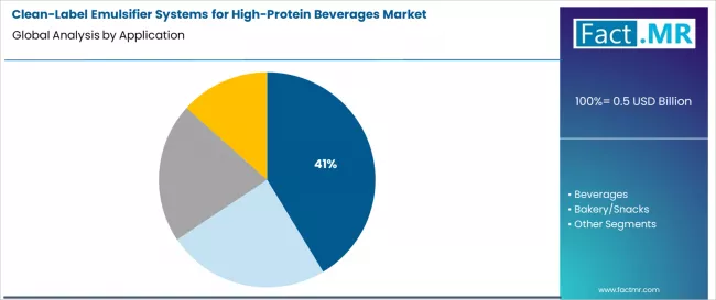 Clean Label Emulsifier Systems For High Protein Beverages Market Analysis By Application