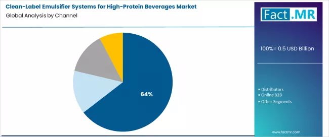 Clean Label Emulsifier Systems For High Protein Beverages Market Analysis By Channel