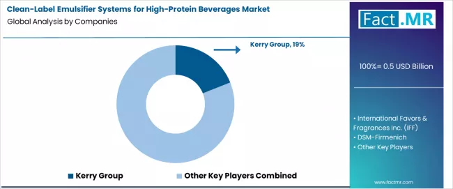 Clean Label Emulsifier Systems For High Protein Beverages Market Analysis By Company