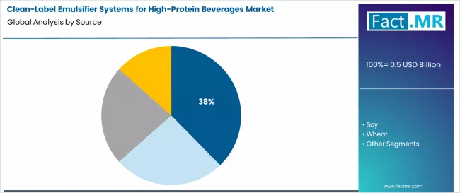 Clean Label Emulsifier Systems For High Protein Beverages Market Analysis By Source