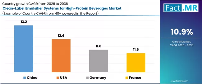 Clean Label Emulsifier Systems For High Protein Beverages Market Cagr Analysis By Country