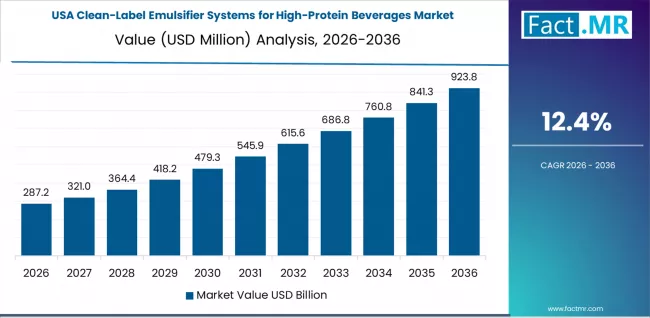 Clean Label Emulsifier Systems For High Protein Beverages Market Country Value Analysis