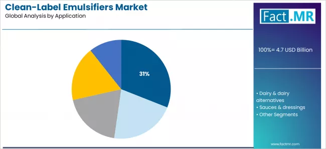 Clean Label Emulsifiers Market Analysis By Application Clean Label Emulsifiers Market Analysis By Application