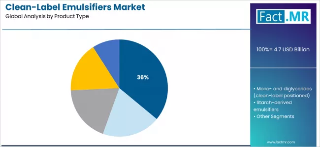Clean Label Emulsifiers Market Analysis By Product Type Clean Label Emulsifiers Market Analysis By Product Type