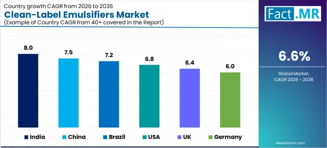 Clean Label Emulsifiers Market Cagr Analysis By Country Clean Label Emulsifiers Market Cagr Analysis By Country