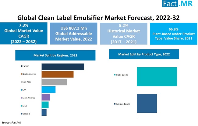 Clean label emulsifiers market forecast by Fact.MR