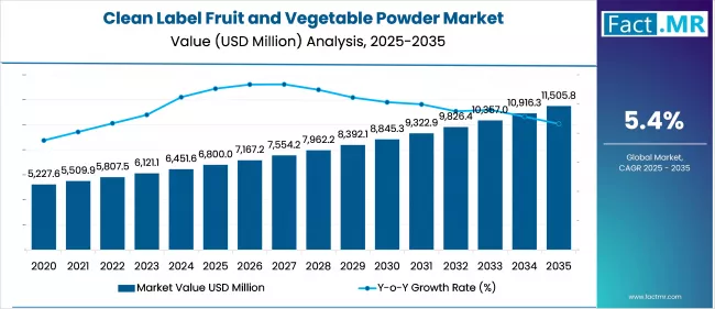 Clean Label Fruit And Vegetable Powder Market Value Analysis