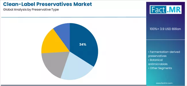Clean Label Preservatives Market Analysis By Preservative Type