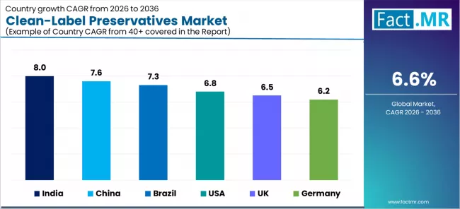 Clean Label Preservatives Market Cagr Analysis By Country