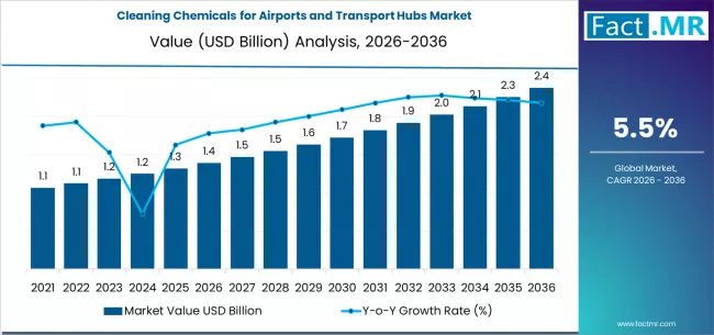 Cleaning Chemicals For Airports And Transport Hubs Market Market Value Analysis