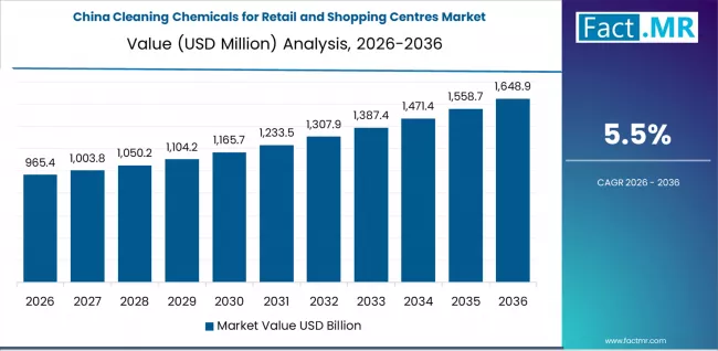 Cleaning Chemicals For Retail And Shopping Centres Market Country Value Analysis