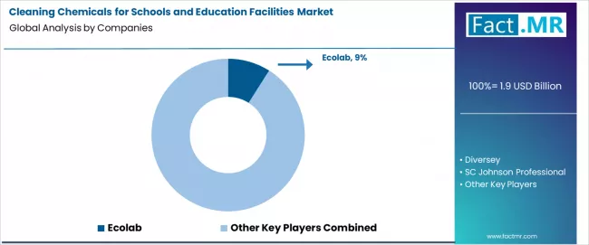Cleaning Chemicals For Schools And Education Facilities Market Analysis By Company