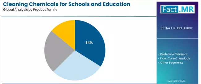 Cleaning Chemicals For Schools And Education Facilities Market Analysis By Product Family