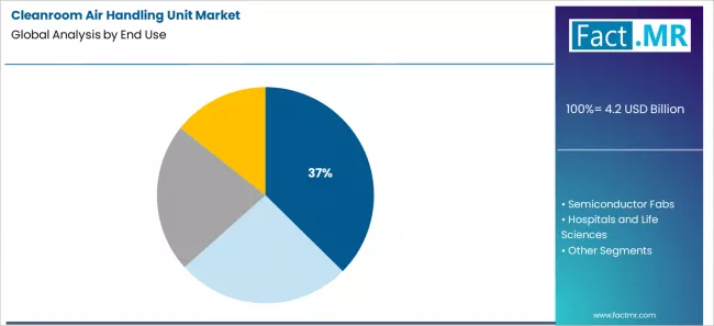 Cleanroom Air Handling Unit Market Analysis By End Use