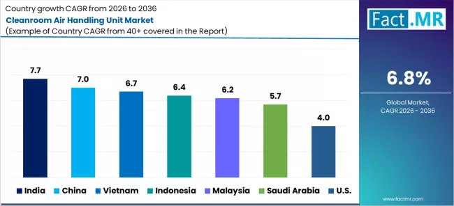Cleanroom Air Handling Unit Market Cagr Analysis By Country