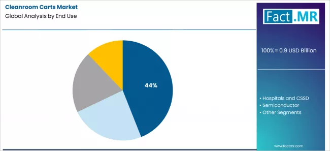 Cleanroom Carts Market Analysis By End Use